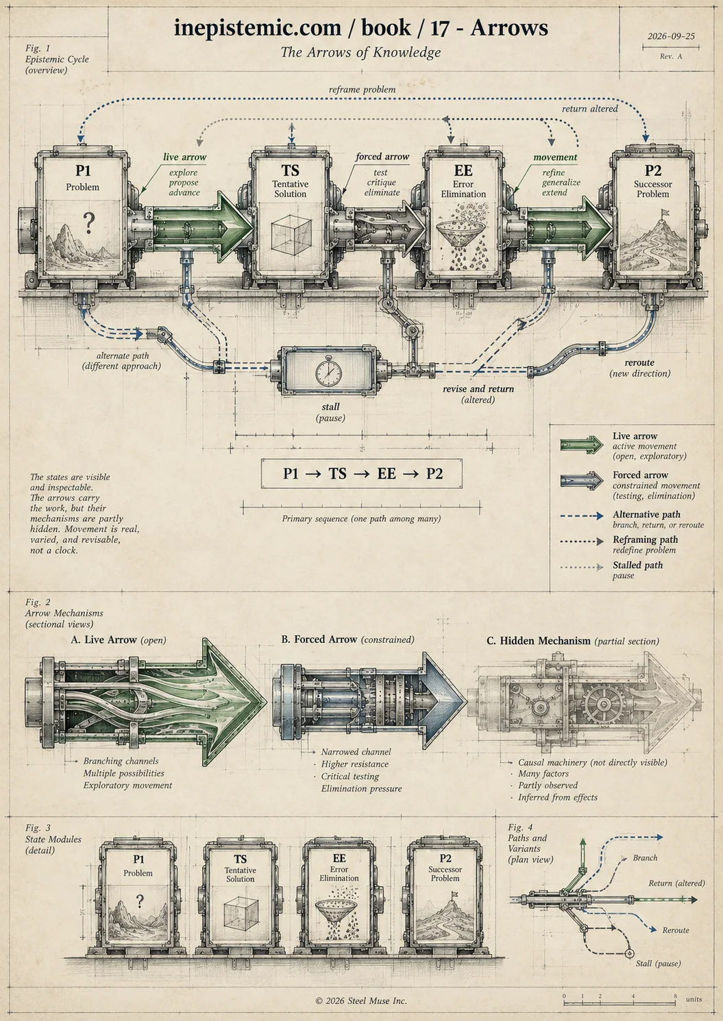 Infographic for XVII. The Arrows of Knowledge