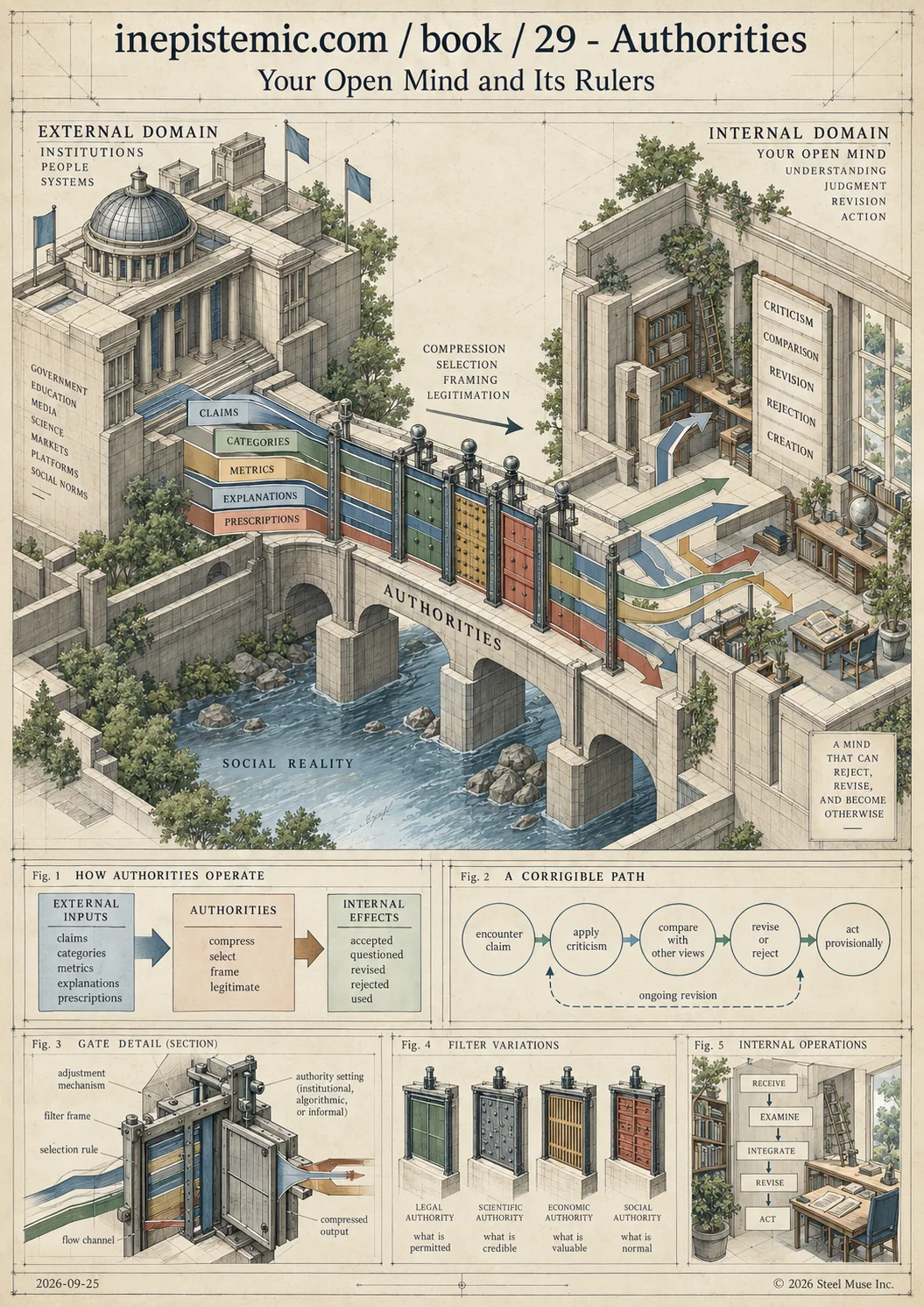 Infographic for XXIX. Your Open Mind and Its Rulers