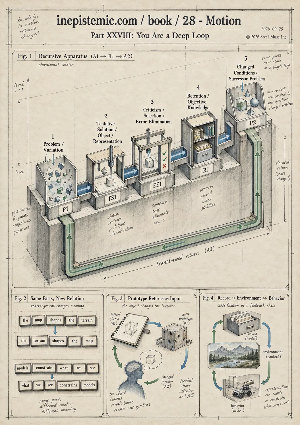 Infographic for XXVIII. You Are a Deep Loop