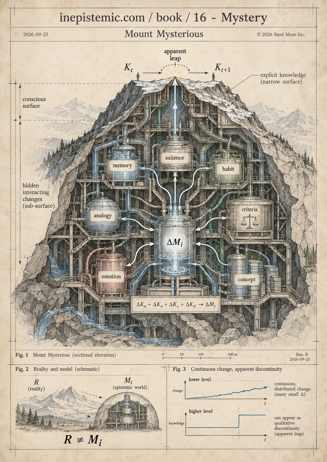 Infographic for XVI. Mount Mysterious