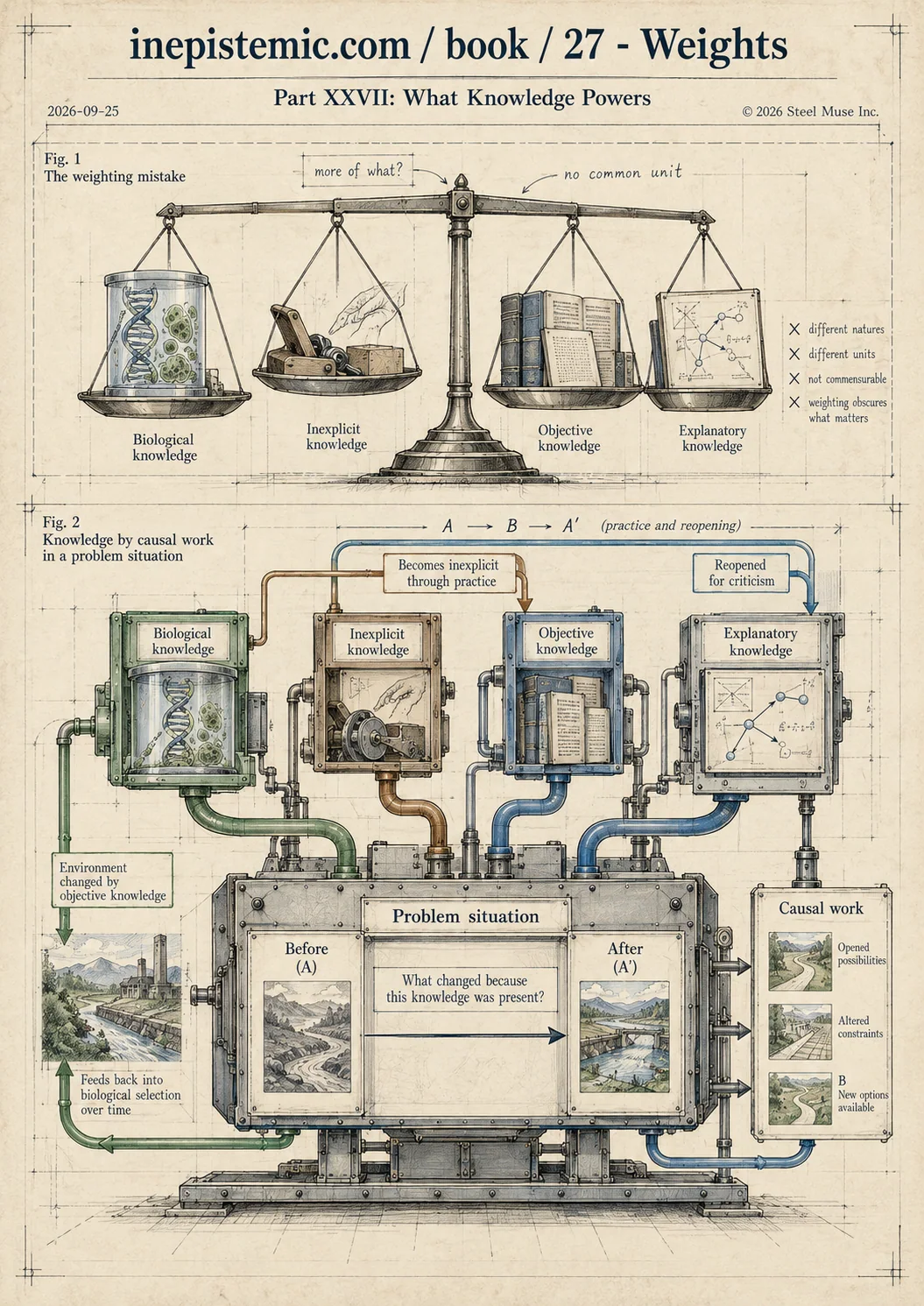 Infographic for XXVII. What Knowledge Powers